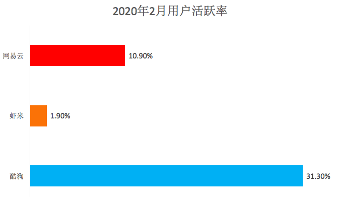 音乐平台最新社交功能对比分析：网易云音乐 VS 虾米 VS 酷狗