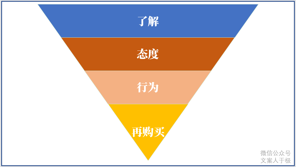 好文案，有方法，文案的11个思考公式！