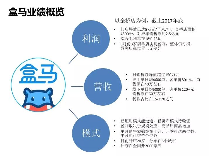 盒马鲜生商业模式与运营全面解剖（附47页完整PPT）