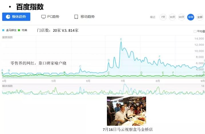 盒马鲜生商业模式与运营全面解剖（附47页完整PPT）