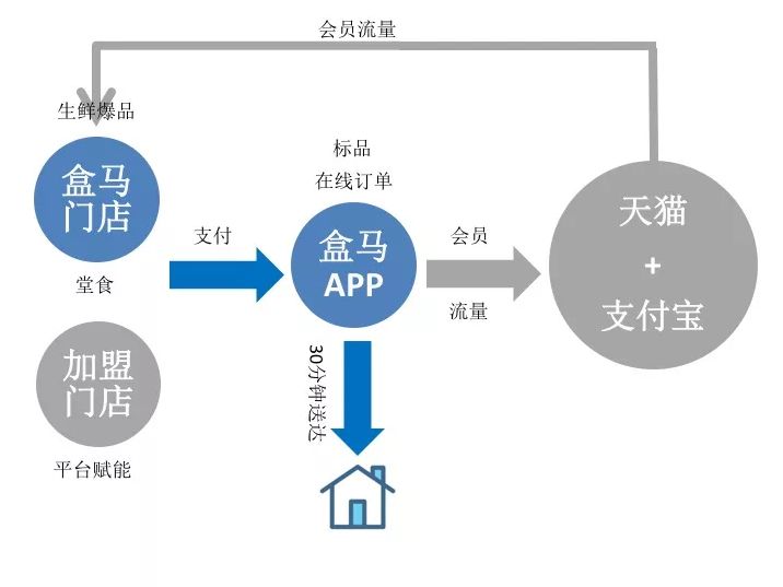 盒马鲜生商业模式与运营全面解剖（附47页完整PPT）