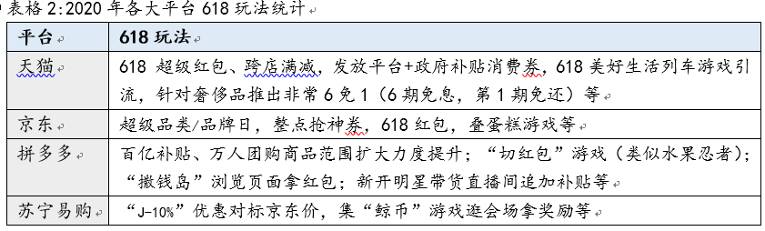 疫情下进击的618：平台丰富、玩法复杂、力度升级