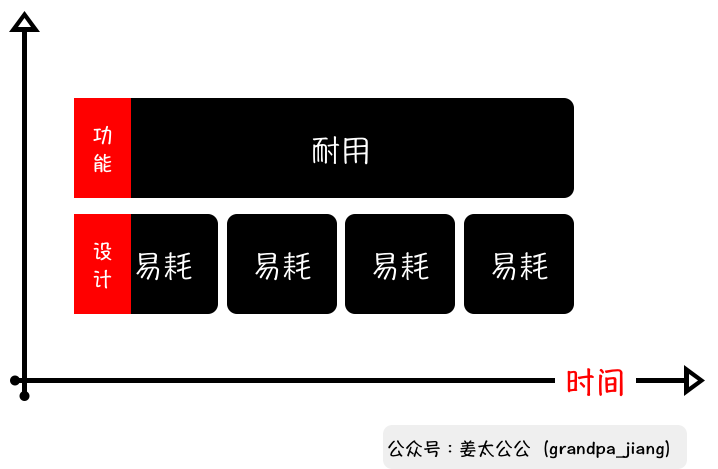 “耐用品”真的适合订阅制电商么？ 