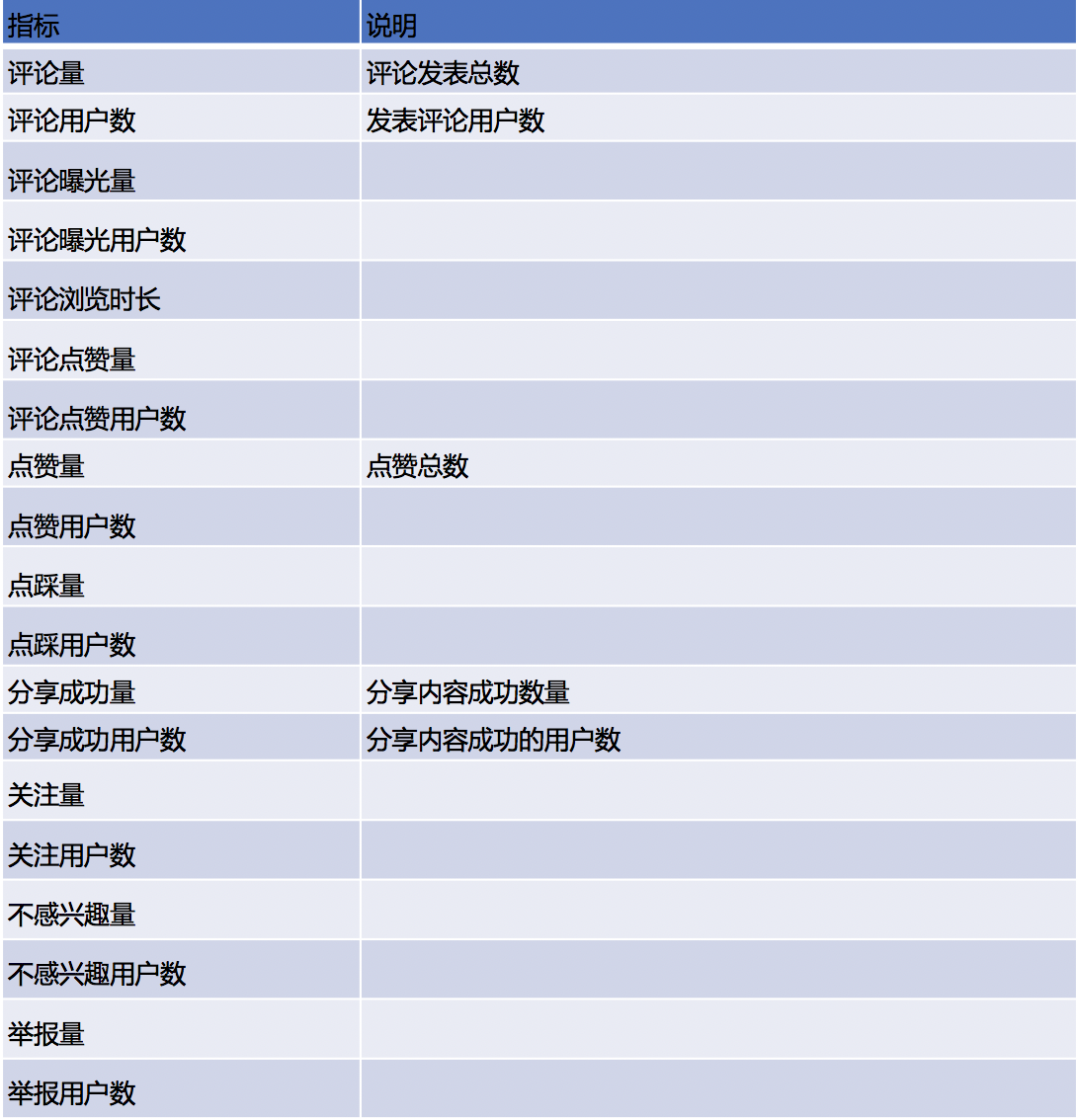 以视频类APP为例搭建数据指标体系