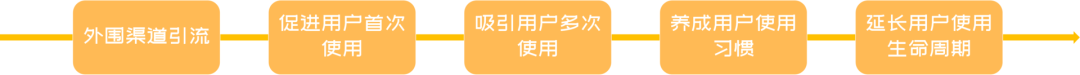 利用侦探思维寻找用户留存增长线索