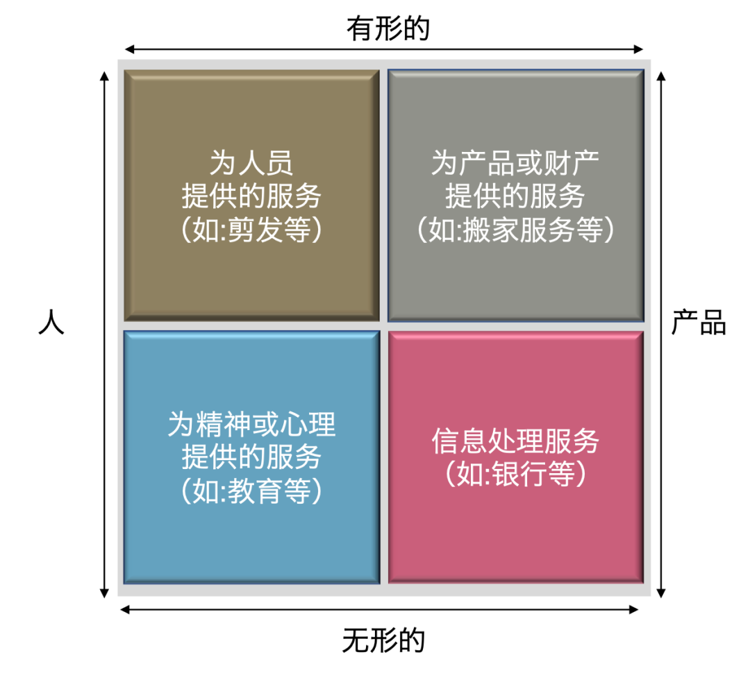 新经济形态下, 为什么要重视「服务营销」