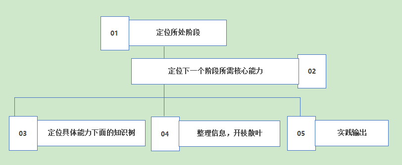 5个步骤，教你构建运营知识体系