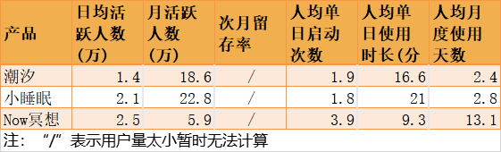 产品分析：潮汐——冥想与睡眠的现状及未来趋势