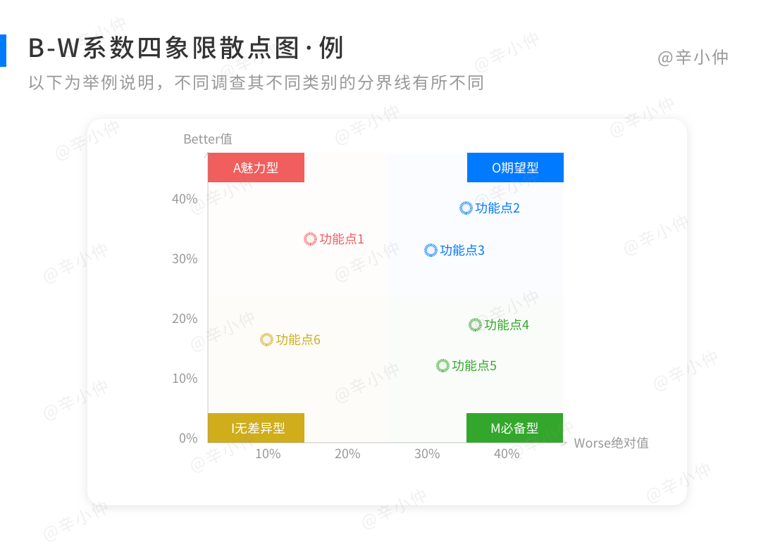 善用KANO模型，做需求分类与评估优先级