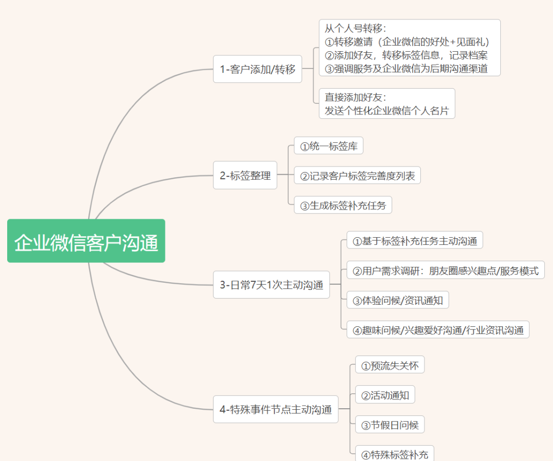 企业微信运营(下)—精准服务&营销案例实操