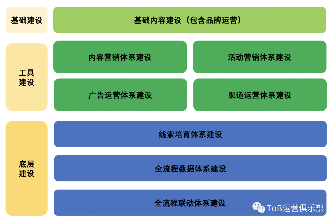 如何从0到1构建ToB市场运营体系？（上）