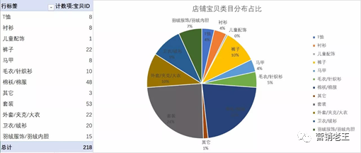 店铺月销0-300万，快速爆发5大核心策略