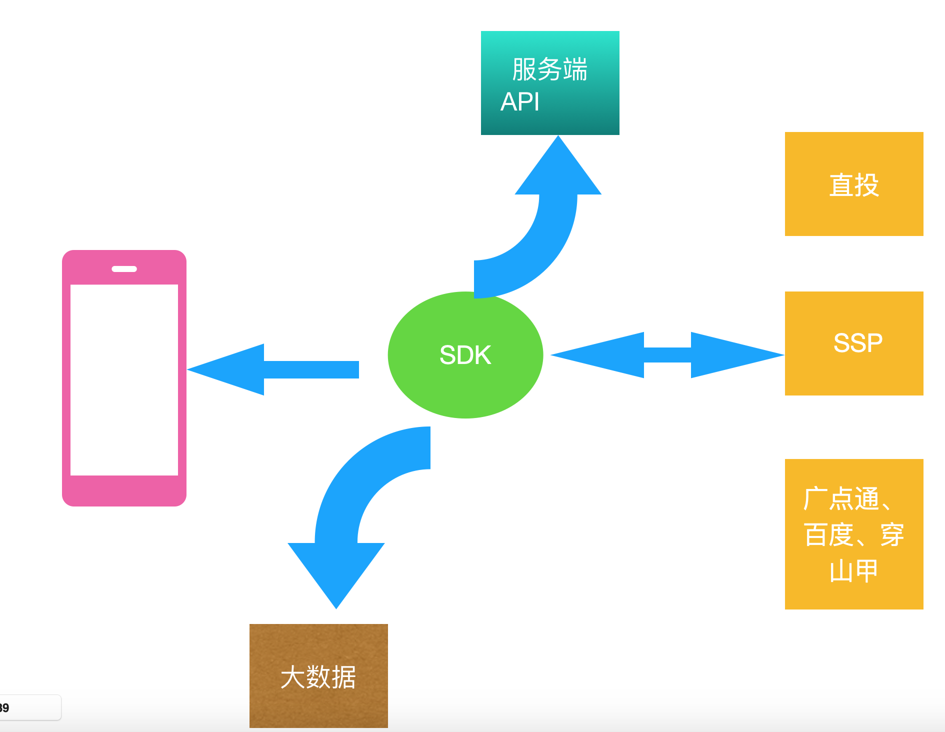 聚合广告SDK 技术设计方案