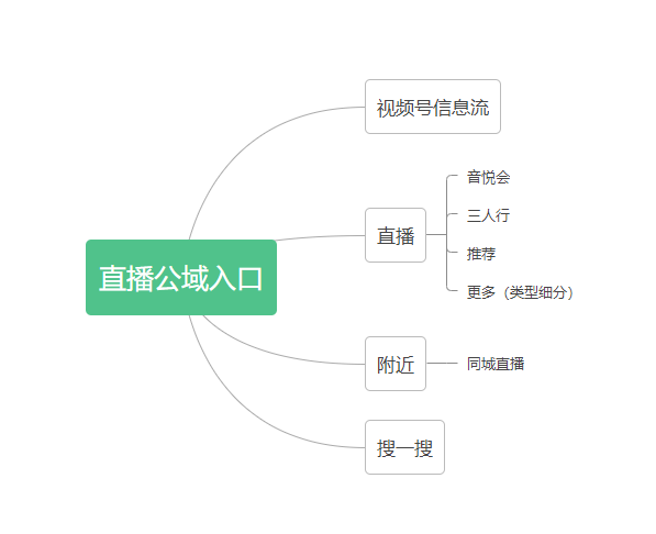 2022年微信视频号的公域/私域运营思路，速看！