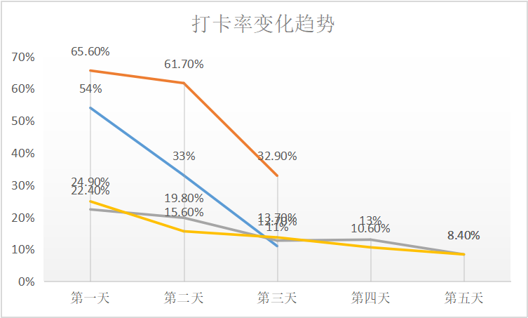 社群运营实操：如何让用户成为你的打卡活动的回头客？