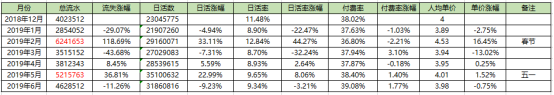 产品运营不懂数据分析？怎么扛1亿KPI