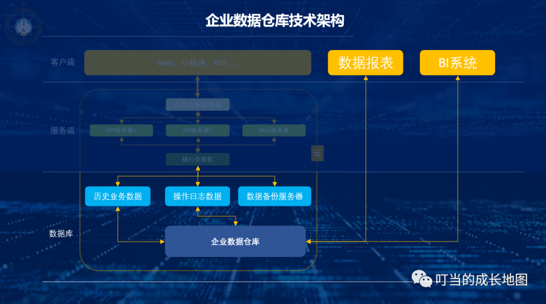 从数据到大数据，数据技术&工具的演变