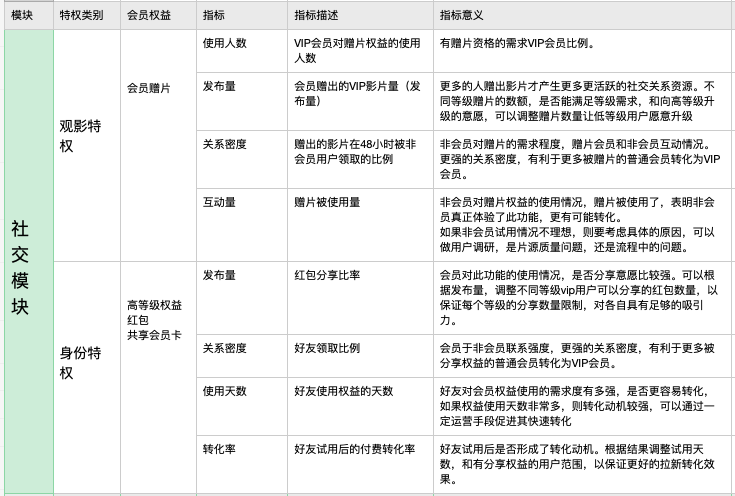 爱奇艺会员健康度：指标监控体系设计