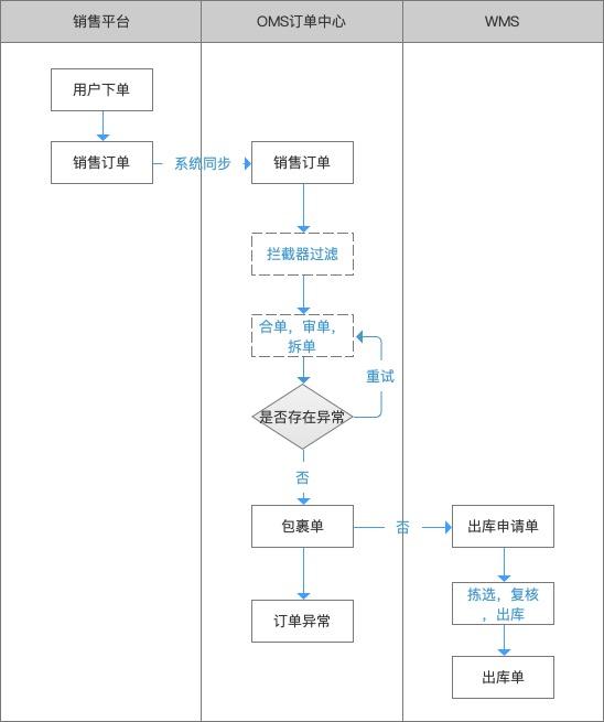 OMS-正向订单管理