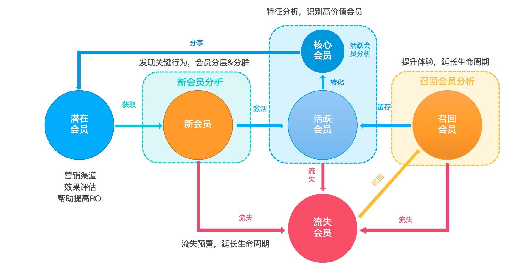 会员模块的产品设计，怎么做