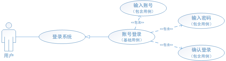 详解 UML 用例图画法 & 用例说明方式