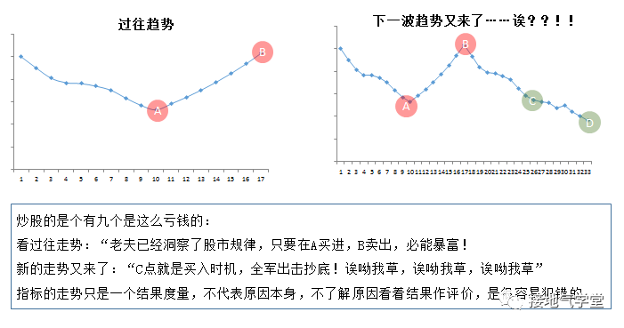 做数据分析，连趋势分析法都不会，就白混了！