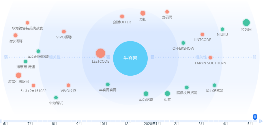 产品体验报告|力扣，从刷题工具到极客平台