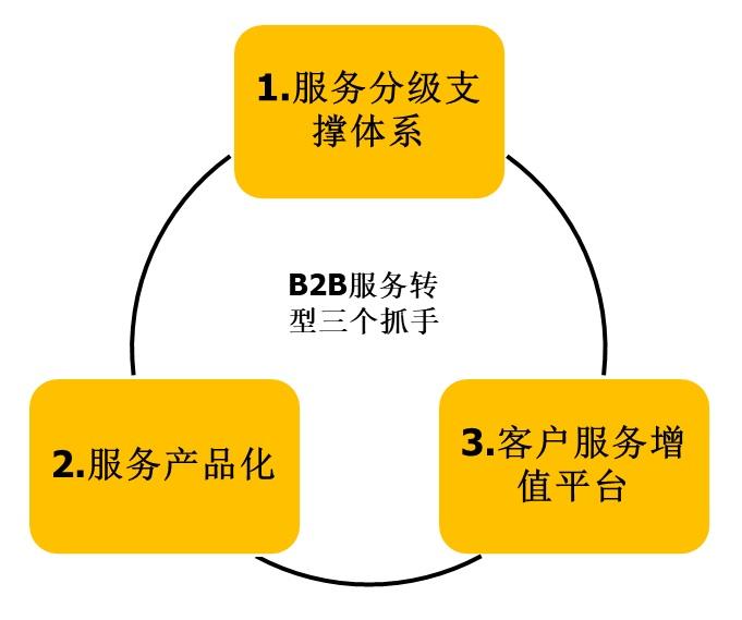 数字化时代，B2B服务如何转型？