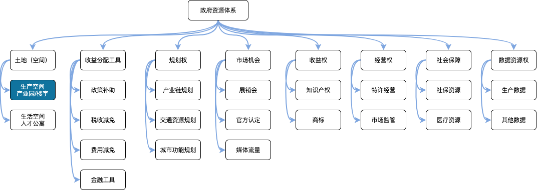 关于智慧园区管理平台建设，这些业务认知必备！