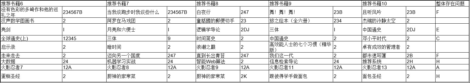 豆瓣图书推荐策略调研与问题归纳