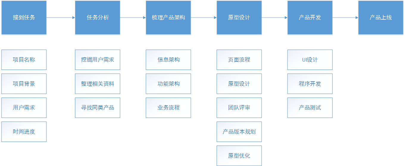 产品实战分享：六个阶段让产品从0到1