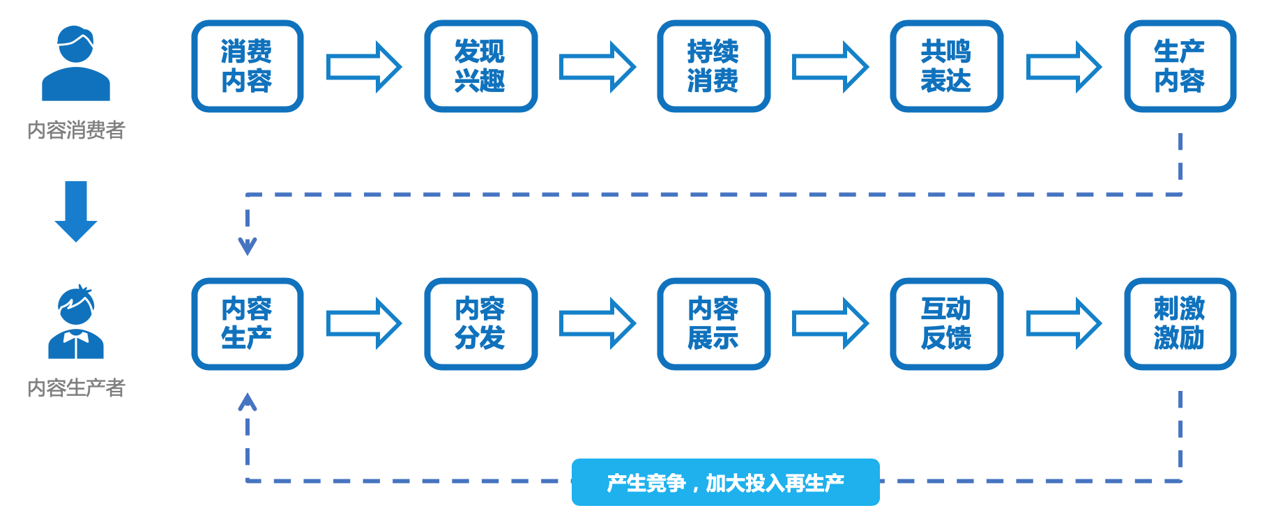 4个步骤，让用户更好地生产内容