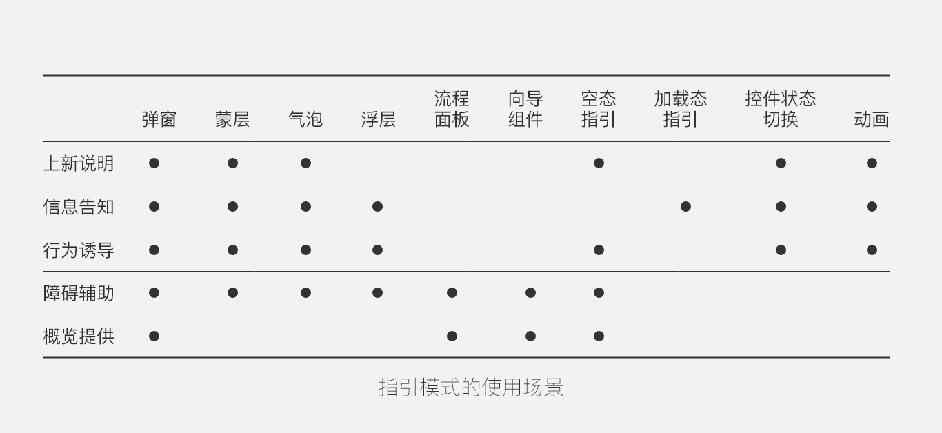 指引设计的11种模式、5种场景和6个思考点