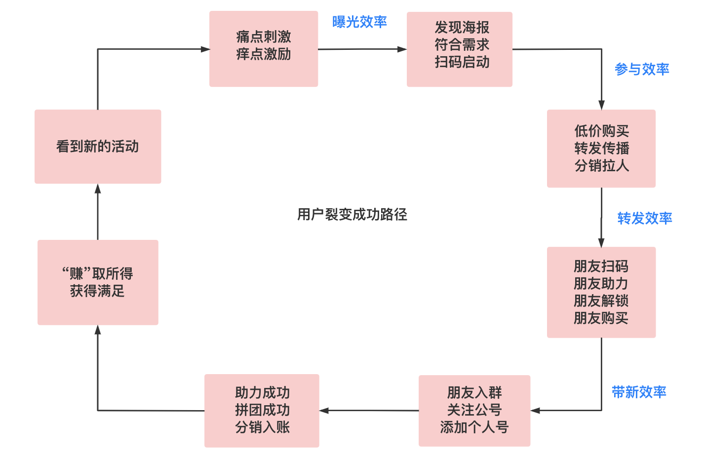 裂变四步法：用户增长同学啊，你裂变成功了吗？