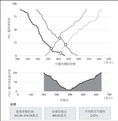 AARRR模型 | 变现：如何提高企业的收入能力？