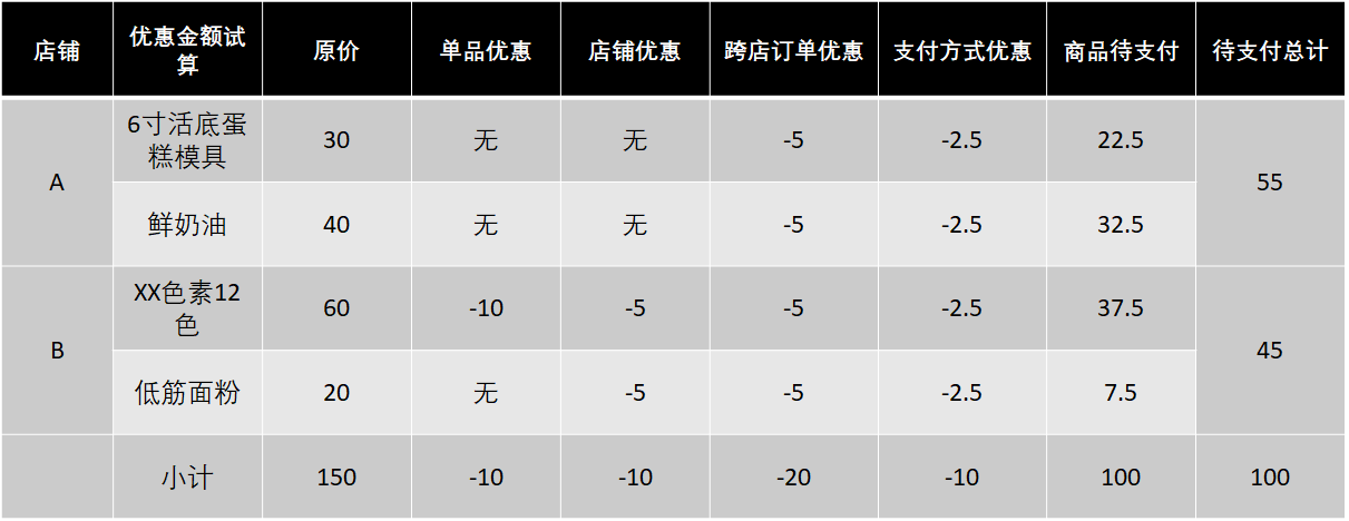 营销活动优惠设置该怎么做？