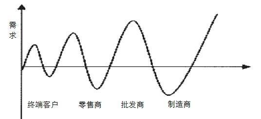 认识需求，才能更好的权衡与决策