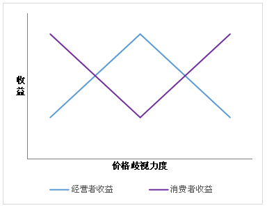 价格歧视的真相：坑完用户坑自己