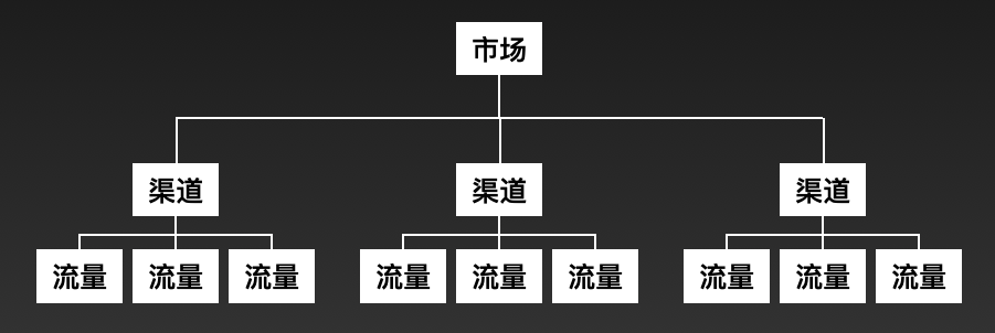 如何扩大销售？