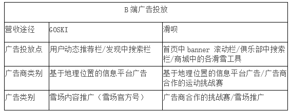 一起滑雪吧：滑呗&GOSKI竞品分析