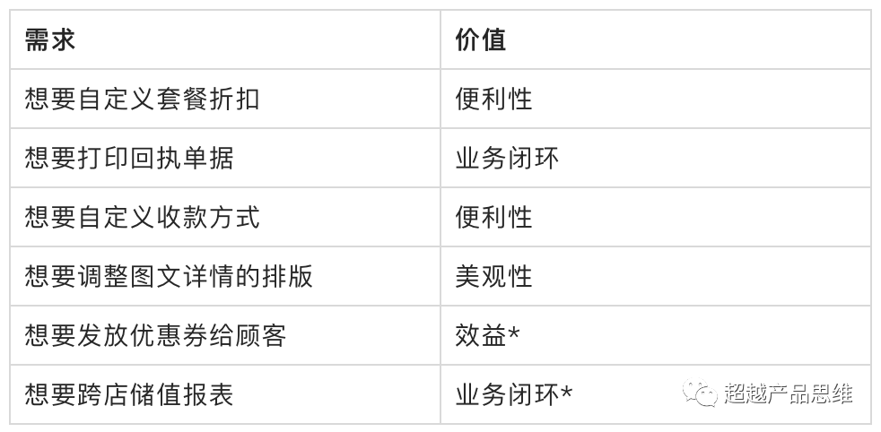 以SaaS产品为例，通过场景和价值判断需求