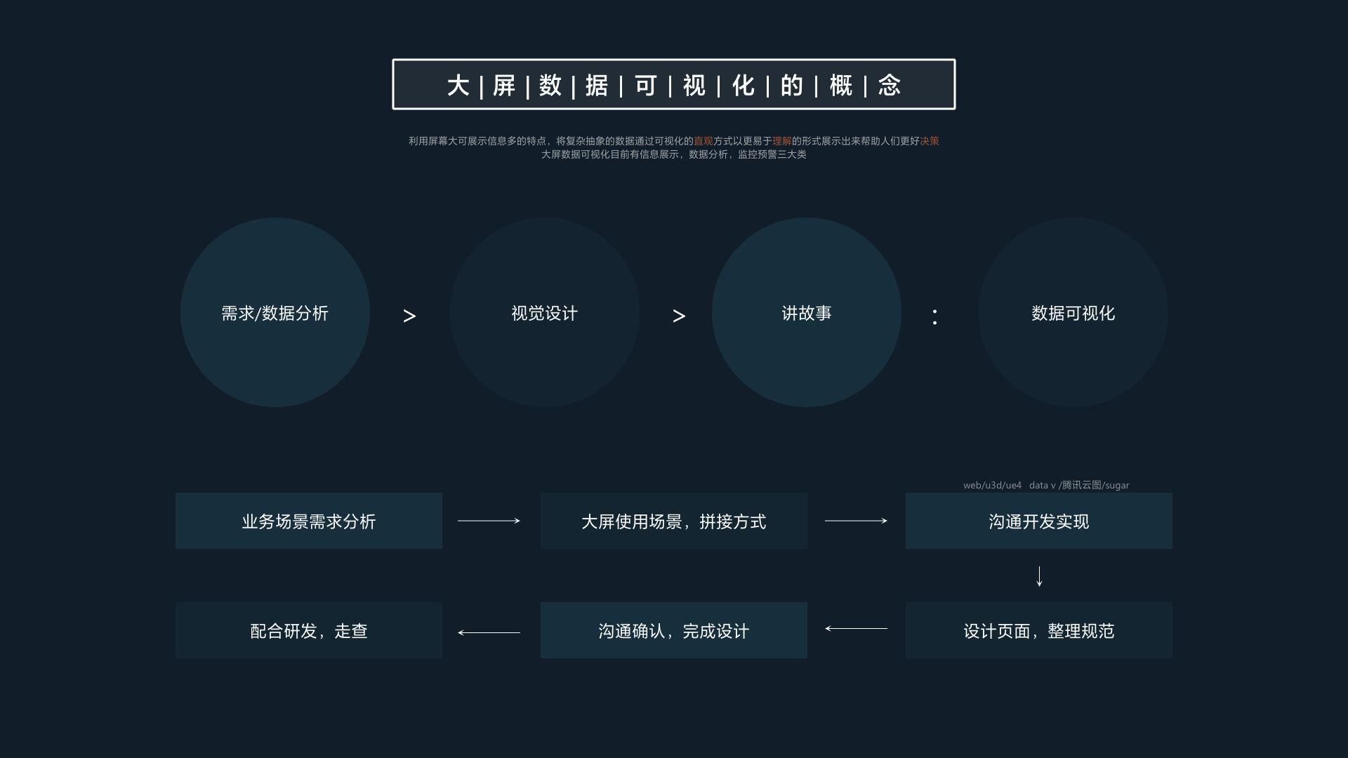 大屏数据可视化规范总结