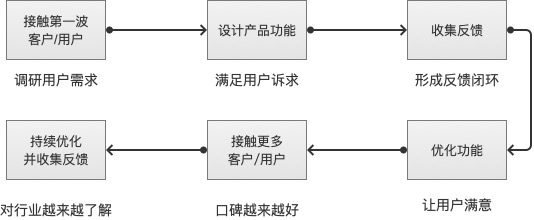 SaaS产品的业务调研避坑指南