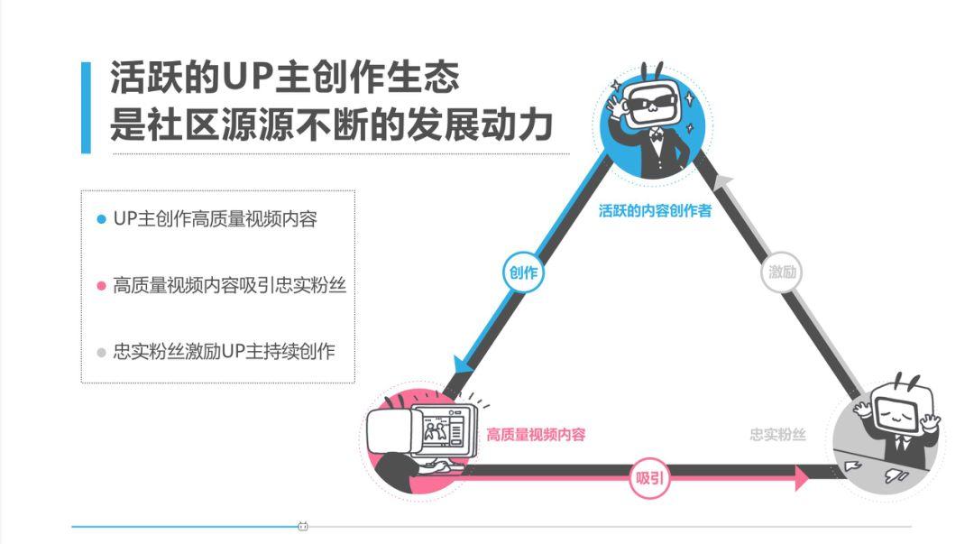 B站是如何拥有超高用户忠诚度的？