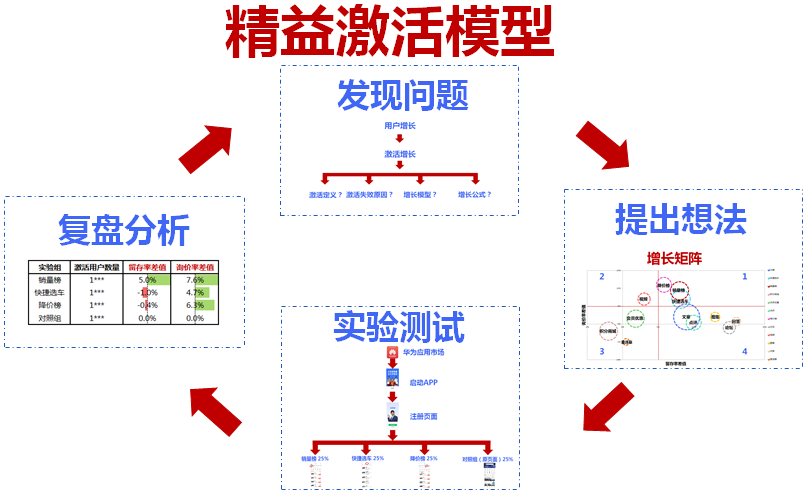 这是一个低预算也能完成增长的模型……