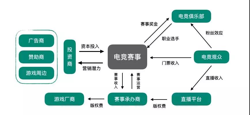 如此火热的电竞市场该如何变现？