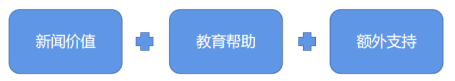 从闲置到盈利，救活一个公众号其实并不难