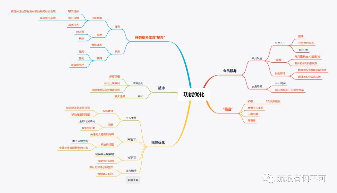 Soul产品分析报告：心灵社交能走多远