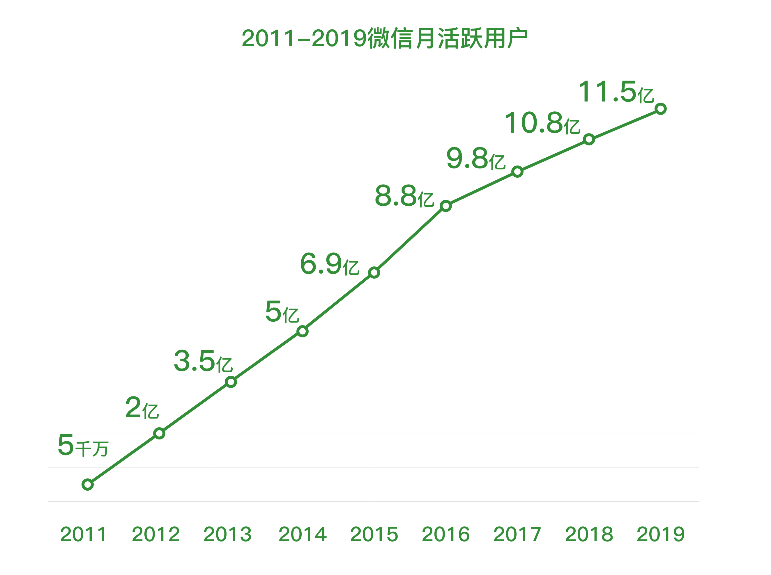 2019微信年度数据报告的分析洞察