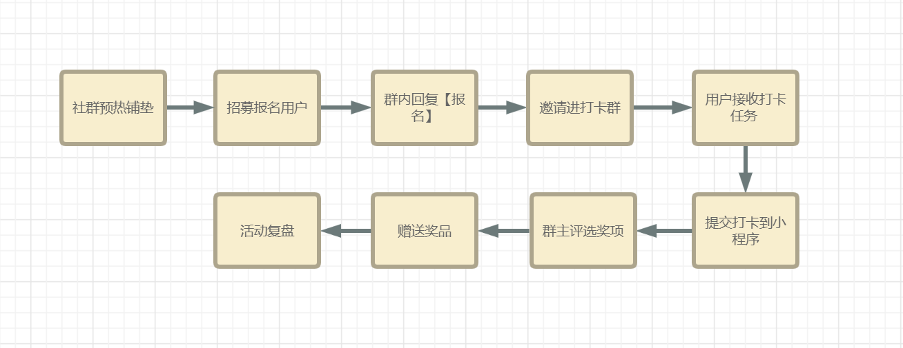 社群运营实操：如何让用户成为你的打卡活动的回头客？
